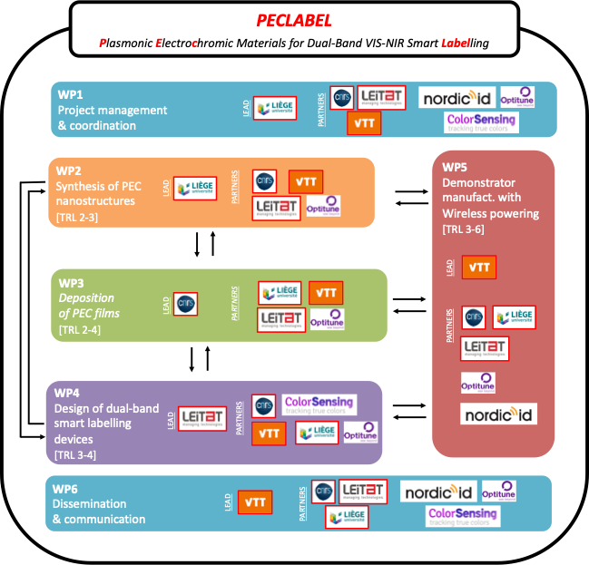 Peclabel-Project-Schema